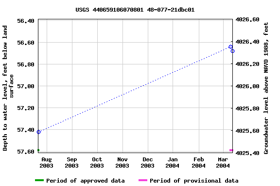 Graph of groundwater level data at USGS 440659106070801 48-077-21dbc01