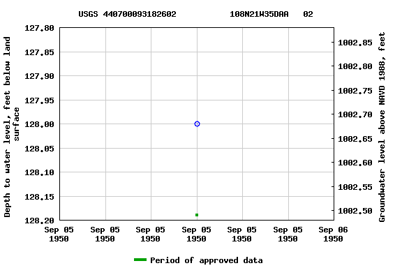 Graph of groundwater level data at USGS 440700093182602           108N21W35DAA   02