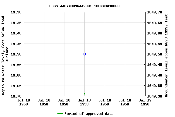 Graph of groundwater level data at USGS 440748096442001 108N49W30DAA