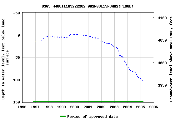 Graph of groundwater level data at USGS 440811103222202 002N06E15ADAA2(PE96B)