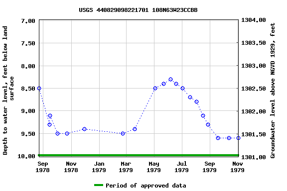 Graph of groundwater level data at USGS 440829098221701 108N63W23CCBB