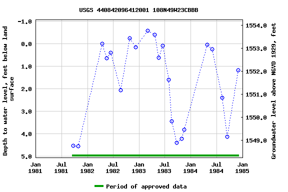 Graph of groundwater level data at USGS 440842096412001 108N49W23CBBB