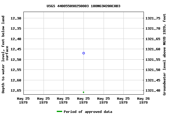 Graph of groundwater level data at USGS 440855098250803 108N63W20ACAB3