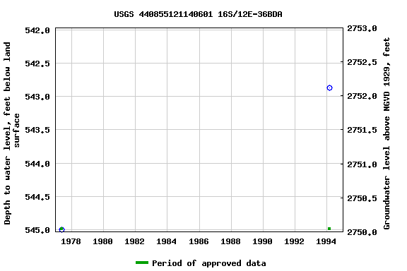 Graph of groundwater level data at USGS 440855121140601 16S/12E-36BDA