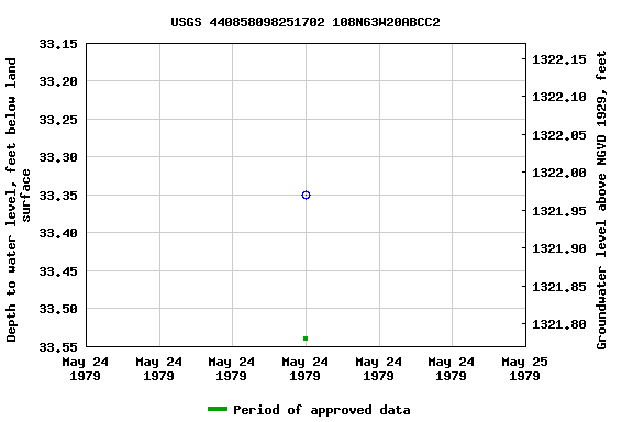 Graph of groundwater level data at USGS 440858098251702 108N63W20ABCC2