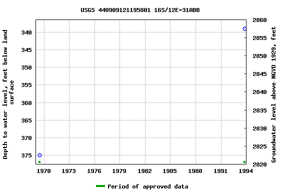 Graph of groundwater level data at USGS 440909121195801 16S/12E-31ABB