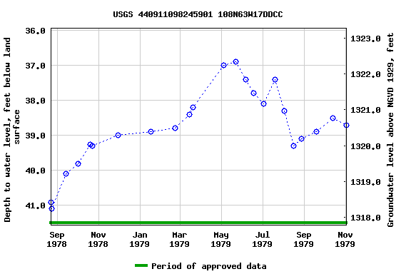 Graph of groundwater level data at USGS 440911098245901 108N63W17DDCC