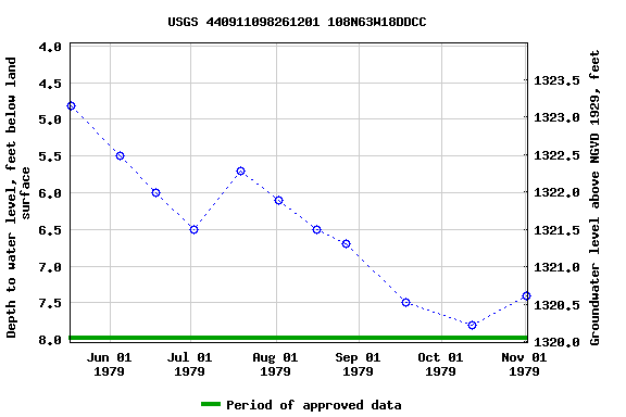 Graph of groundwater level data at USGS 440911098261201 108N63W18DDCC