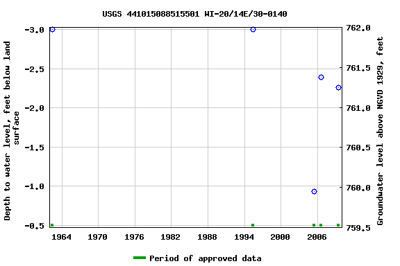 Graph of groundwater level data at USGS 441015088515501 WI-20/14E/30-0140