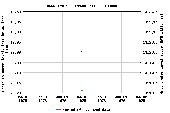 Graph of groundwater level data at USGS 441048098225801 108N63W10BAAD