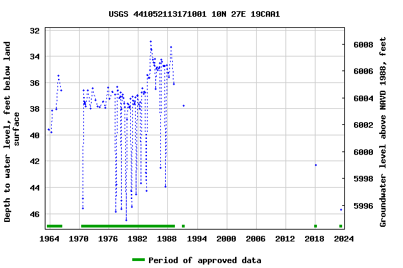 Graph of groundwater level data at USGS 441052113171001 10N 27E 19CAA1