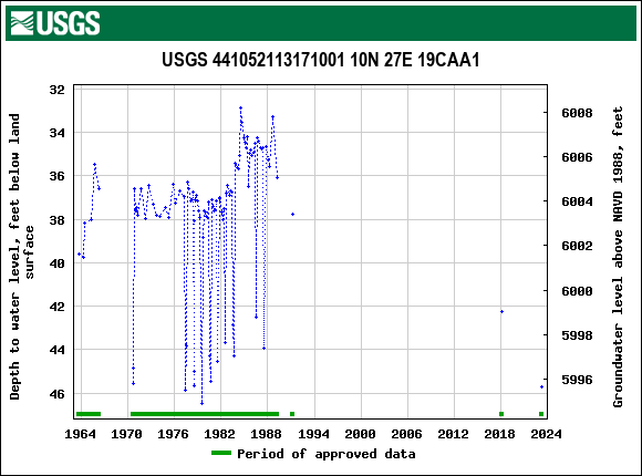 Graph of groundwater level data at USGS 441052113171001 10N 27E 19CAA1