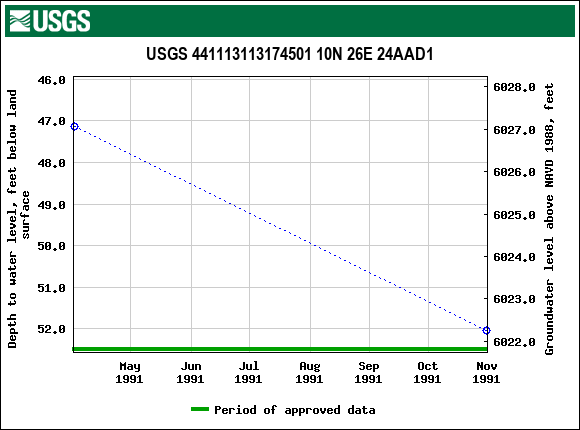 Graph of groundwater level data at USGS 441113113174501 10N 26E 24AAD1