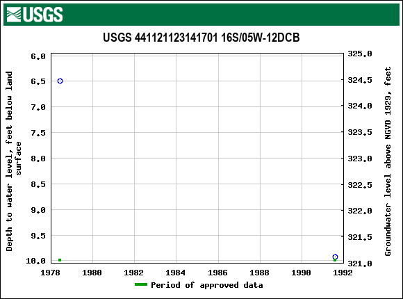 Graph of groundwater level data at USGS 441121123141701 16S/05W-12DCB