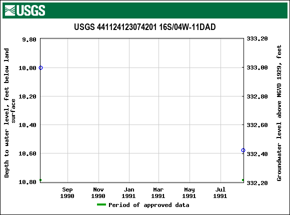 Graph of groundwater level data at USGS 441124123074201 16S/04W-11DAD