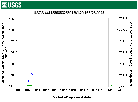 Graph of groundwater level data at USGS 441138088325501 WI-20/16E/23-0025