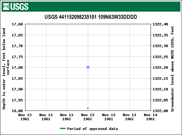 Graph of groundwater level data at USGS 441152098235101 109N63W33DDDD