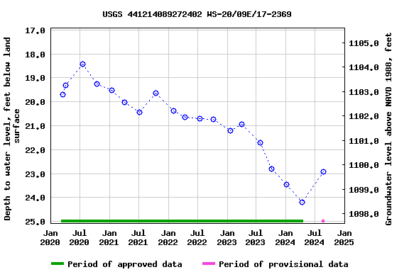 Graph of groundwater level data at USGS 441214089272402 WS-20/09E/17-2369