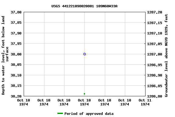 Graph of groundwater level data at USGS 441221098020801 109N60W33A