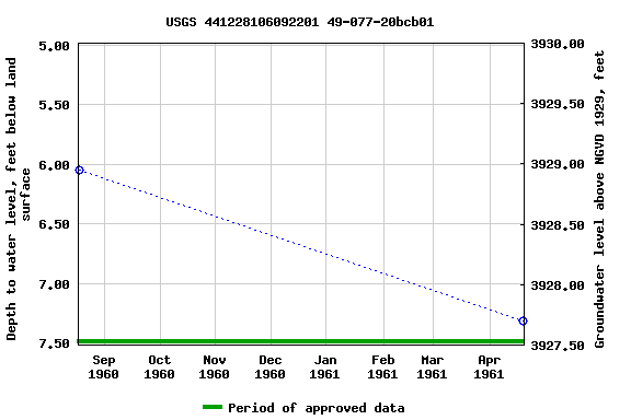 Graph of groundwater level data at USGS 441228106092201 49-077-20bcb01