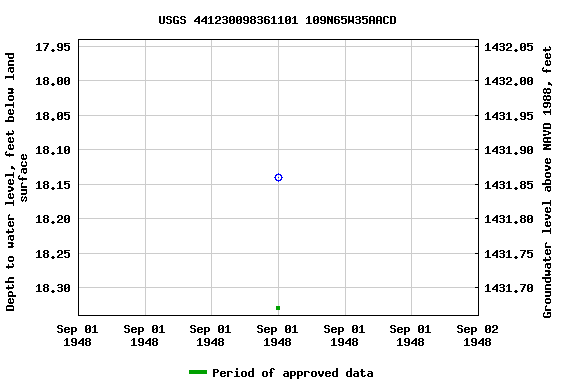 Graph of groundwater level data at USGS 441230098361101 109N65W35AACD