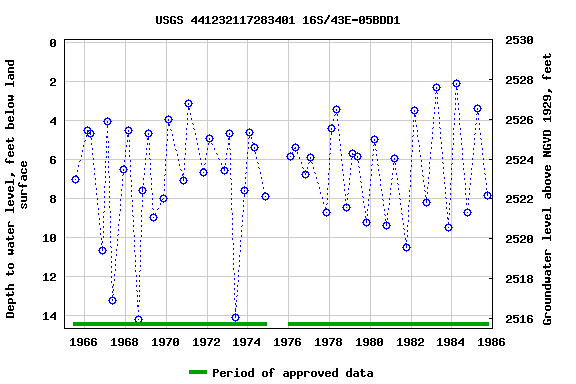 Graph of groundwater level data at USGS 441232117283401 16S/43E-05BDD1