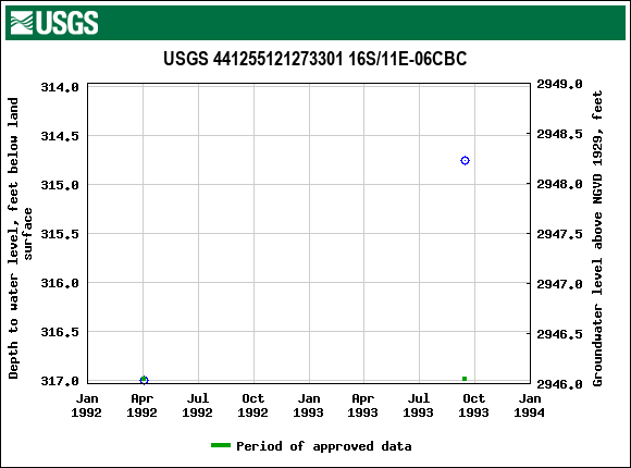 Graph of groundwater level data at USGS 441255121273301 16S/11E-06CBC
