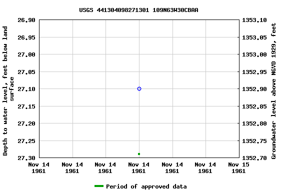 Graph of groundwater level data at USGS 441304098271301 109N63W30CBAA