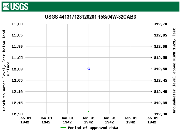 Graph of groundwater level data at USGS 441317123120201 15S/04W-32CAB3