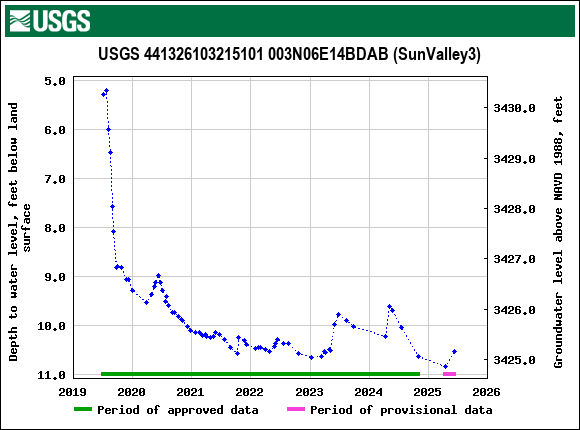 Graph of groundwater level data at USGS 441326103215101 003N06E14BDAB (SunValley3)