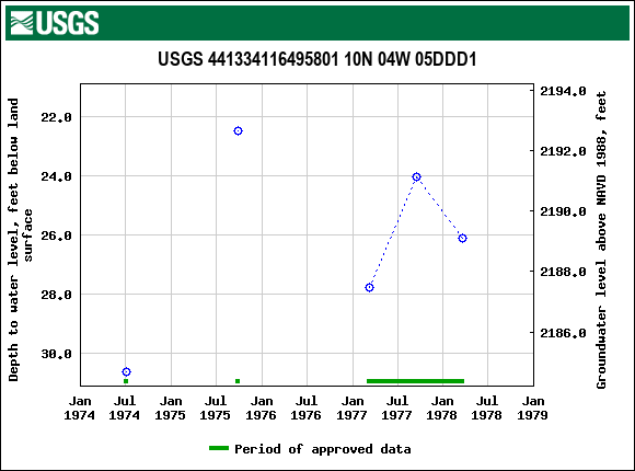 Graph of groundwater level data at USGS 441334116495801 10N 04W 05DDD1