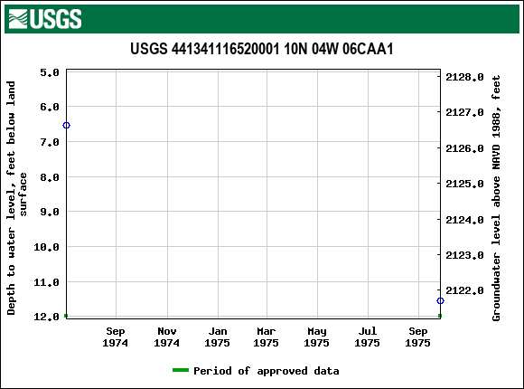 Graph of groundwater level data at USGS 441341116520001 10N 04W 06CAA1