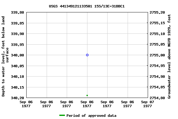 Graph of groundwater level data at USGS 441349121133501 15S/13E-31BBC1