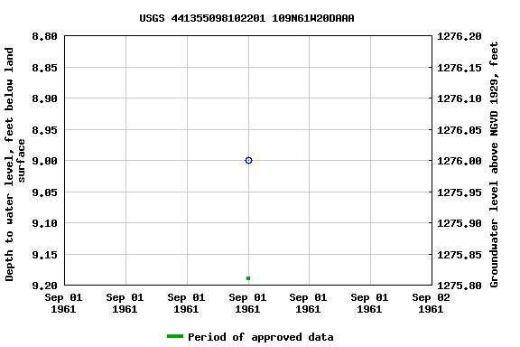 Graph of groundwater level data at USGS 441355098102201 109N61W20DAAA