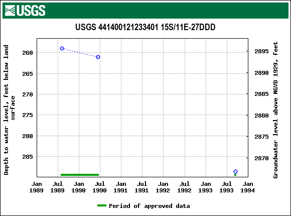 Graph of groundwater level data at USGS 441400121233401 15S/11E-27DDD