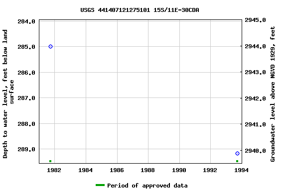 Graph of groundwater level data at USGS 441407121275101 15S/11E-30CDA
