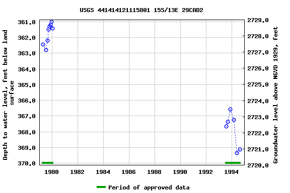 Graph of groundwater level data at USGS 441414121115801 15S/13E 29CAD2
