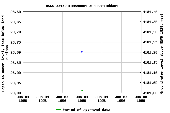 Graph of groundwater level data at USGS 441420104590001 49-068-14dda01