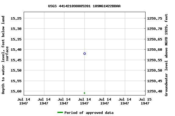 Graph of groundwater level data at USGS 441421098085201 109N61W22BBAA