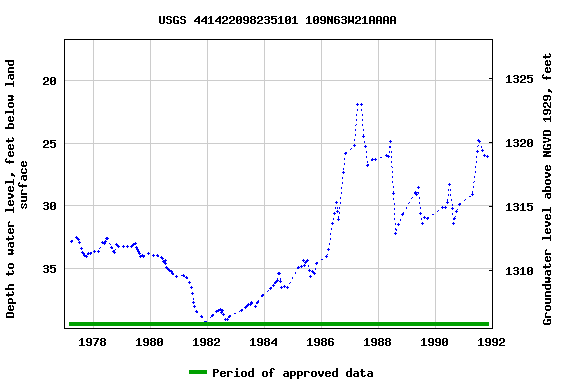 Graph of groundwater level data at USGS 441422098235101 109N63W21AAAA