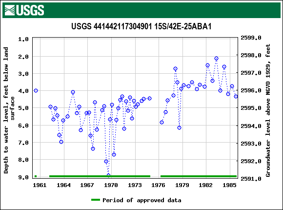 Graph of groundwater level data at USGS 441442117304901 15S/42E-25ABA1