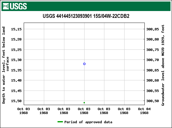 Graph of groundwater level data at USGS 441445123093901 15S/04W-22CDB2