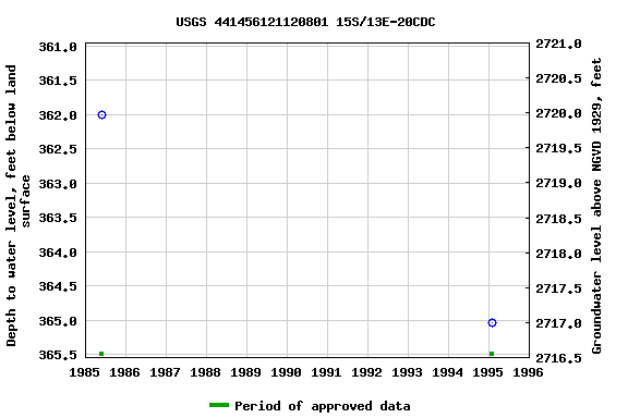 Graph of groundwater level data at USGS 441456121120801 15S/13E-20CDC