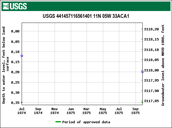 Graph of groundwater level data at USGS 441457116561401 11N 05W 33ACA1