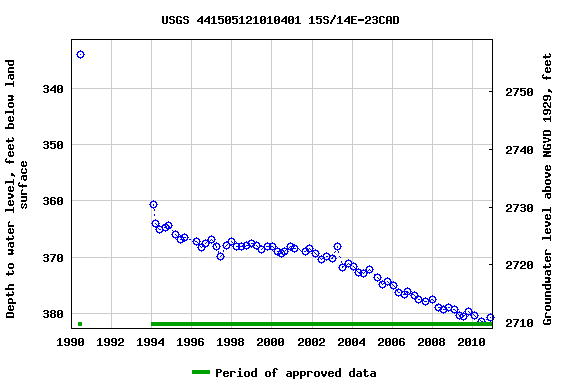 Graph of groundwater level data at USGS 441505121010401 15S/14E-23CAD