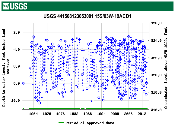 Graph of groundwater level data at USGS 441508123053001 15S/03W-19ACD1