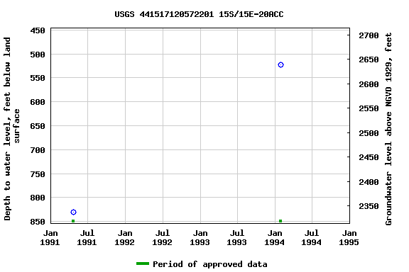 Graph of groundwater level data at USGS 441517120572201 15S/15E-20ACC