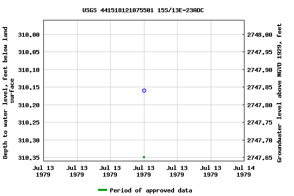Graph of groundwater level data at USGS 441518121075501 15S/13E-23ADC