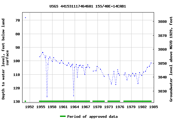 Graph of groundwater level data at USGS 441531117464601 15S/40E-14CAB1