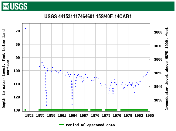 Graph of groundwater level data at USGS 441531117464601 15S/40E-14CAB1